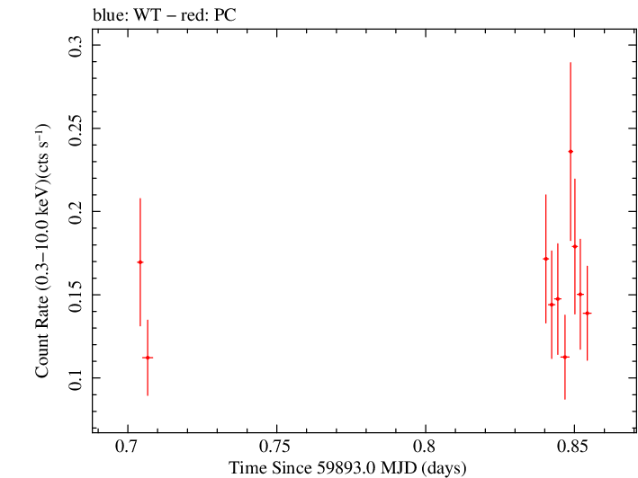 Swift light curve for Observation ID 00035011025