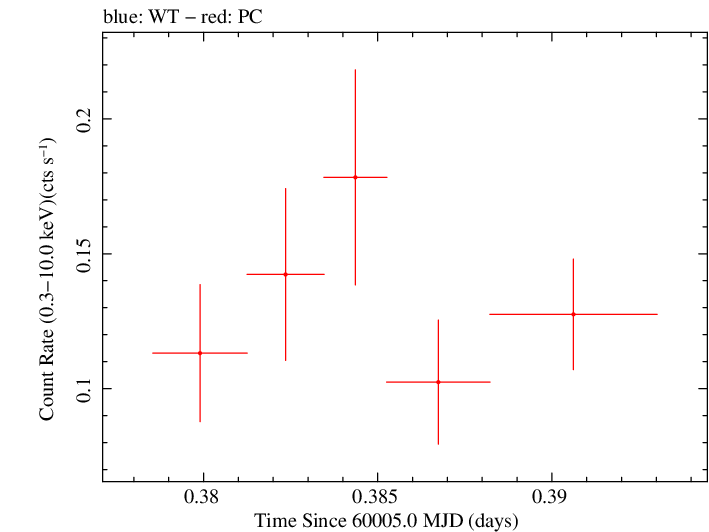 Swift light curve for Observation ID 00035011029