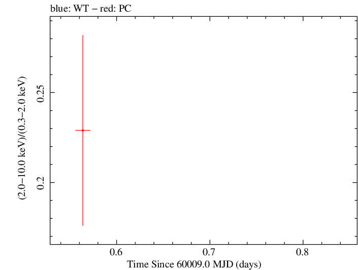 Swift hardness ratio for Observation ID 00035011030