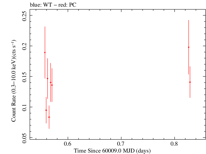 Swift light curve for Observation ID 00035011030