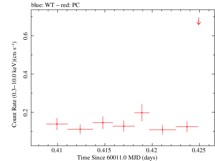 Swift light curve for Observation ID 00035011031