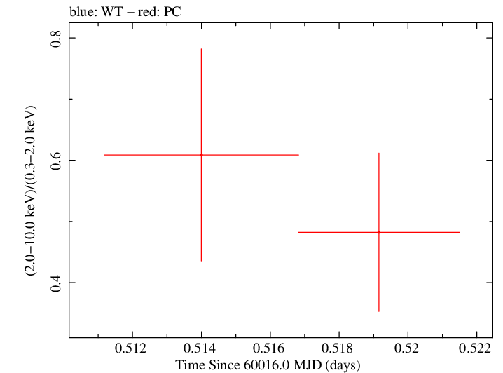 Swift hardness ratio for Observation ID 00035011032
