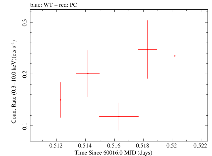 Swift light curve for Observation ID 00035011032