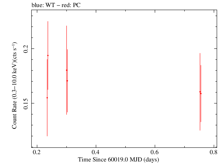 Swift light curve for Observation ID 00035011033