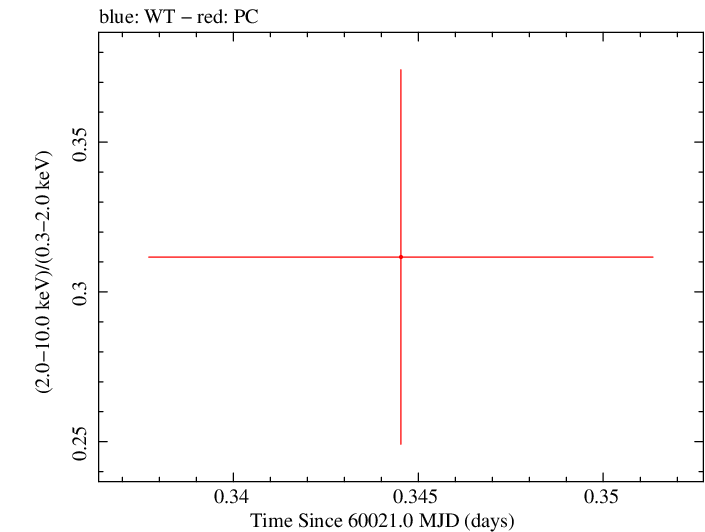 Swift hardness ratio for Observation ID 00035011034
