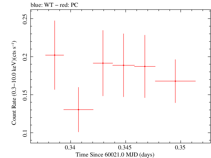 Swift light curve for Observation ID 00035011034