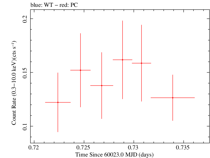 Swift light curve for Observation ID 00035011035