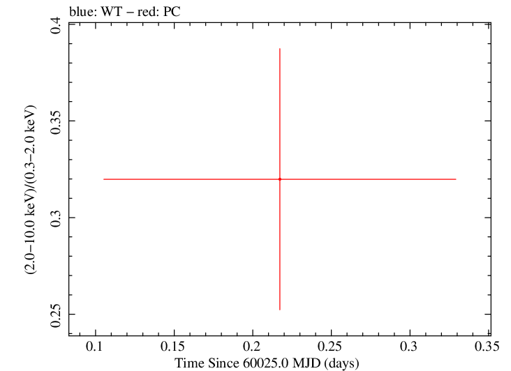 Swift hardness ratio for Observation ID 00035011036