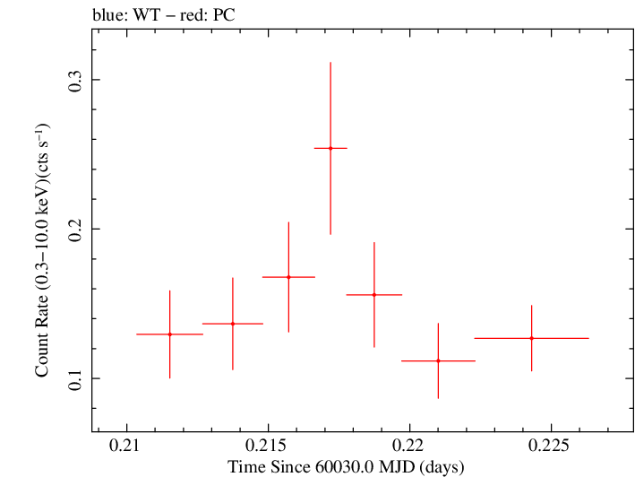 Swift light curve for Observation ID 00035011038
