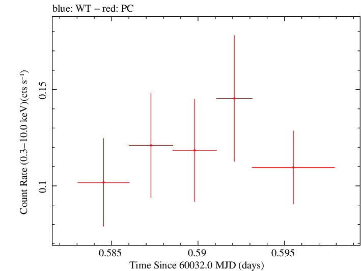 Swift light curve for Observation ID 00035011039