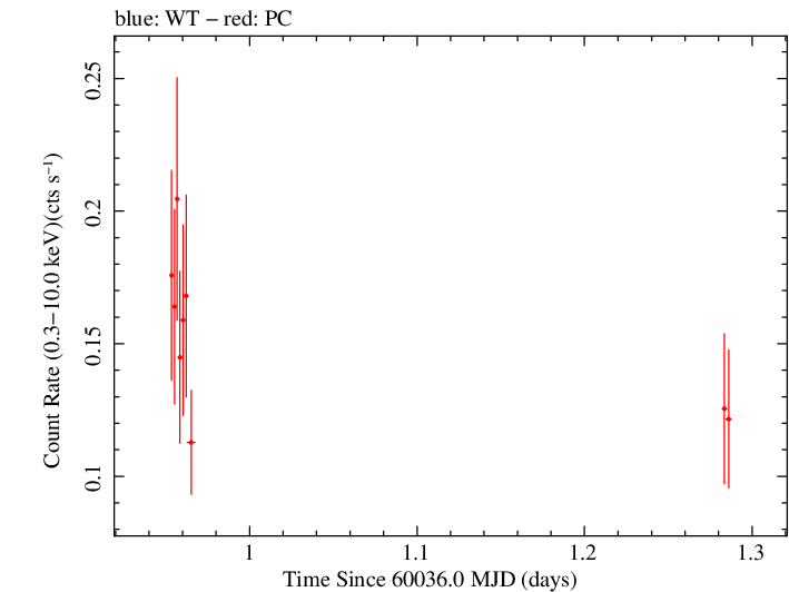 Swift light curve for Observation ID 00035011040