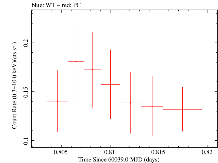 Swift light curve for Observation ID 00035011041