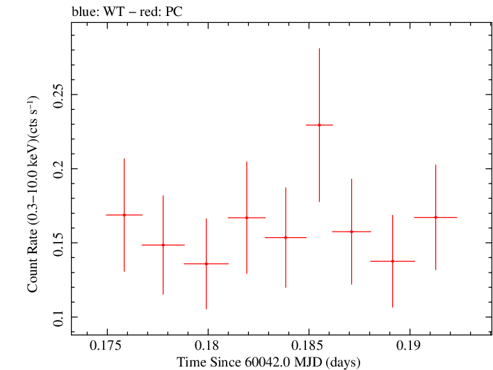 Swift light curve for Observation ID 00035011042