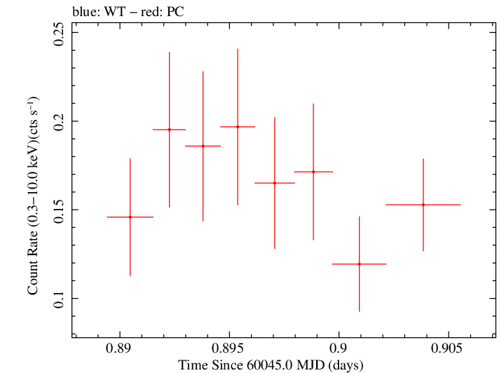 Swift light curve for Observation ID 00035011043
