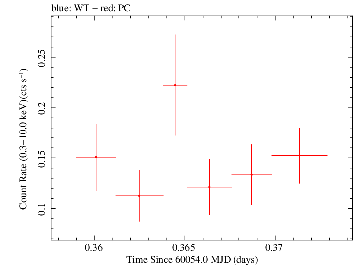Swift light curve for Observation ID 00035011045