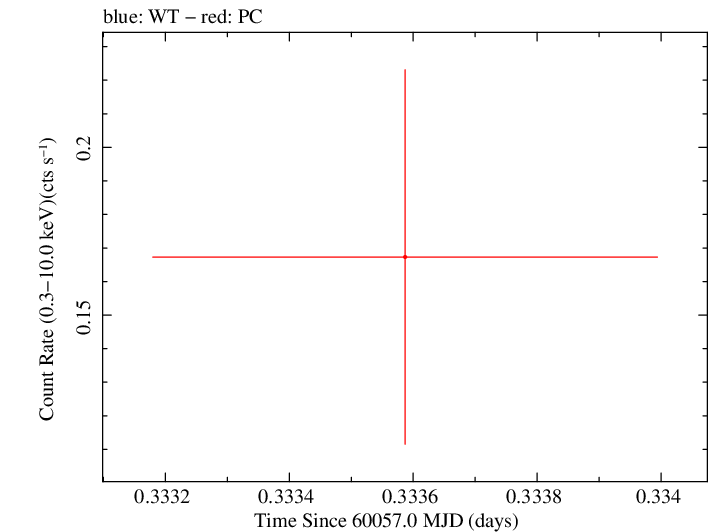 Swift light curve for Observation ID 00035011046