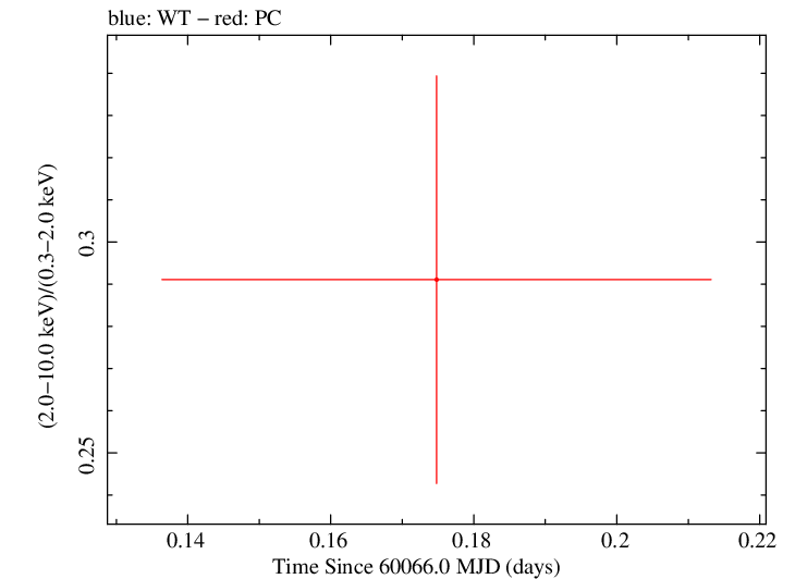 Swift hardness ratio for Observation ID 00035011048