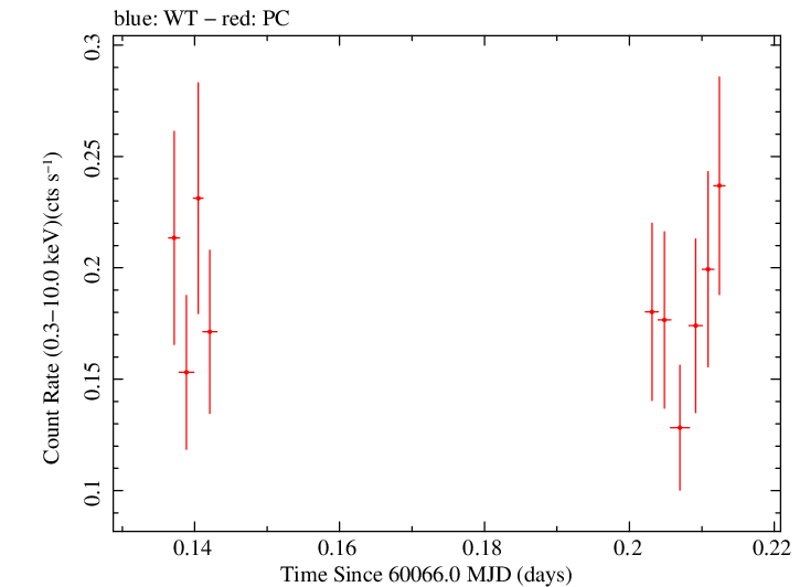 Swift light curve for Observation ID 00035011048