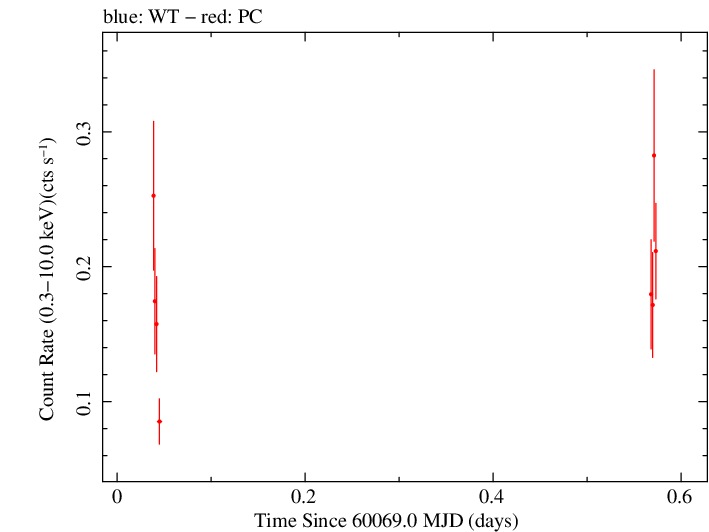 Swift light curve for Observation ID 00035011049