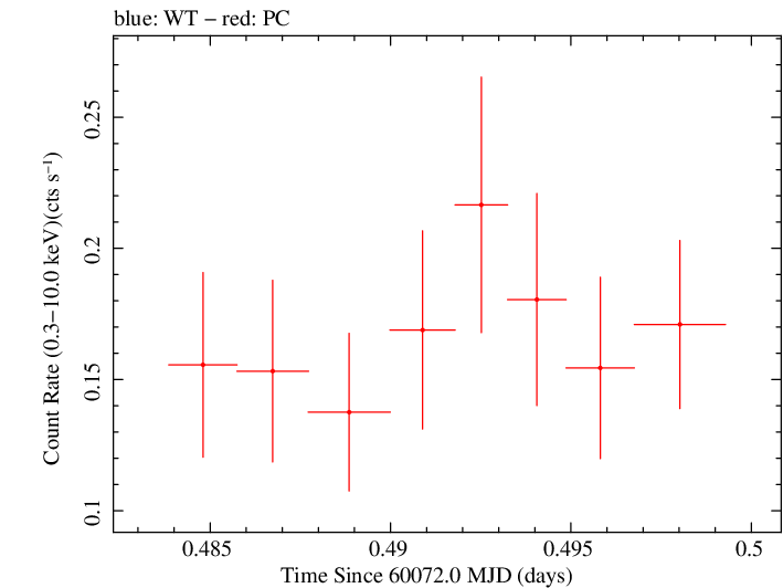 Swift light curve for Observation ID 00035011050