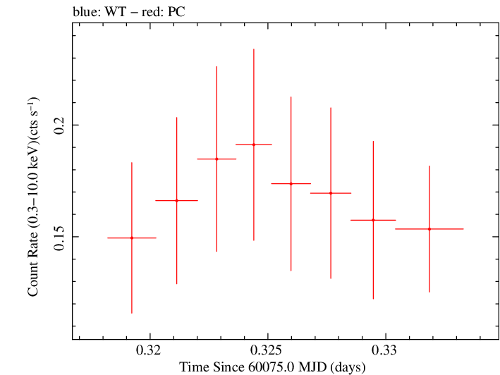 Swift light curve for Observation ID 00035011051
