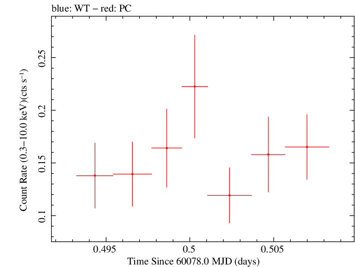 Swift light curve for Observation ID 00035011052