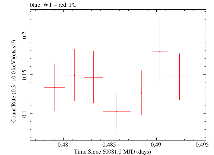 Swift light curve for Observation ID 00035011053