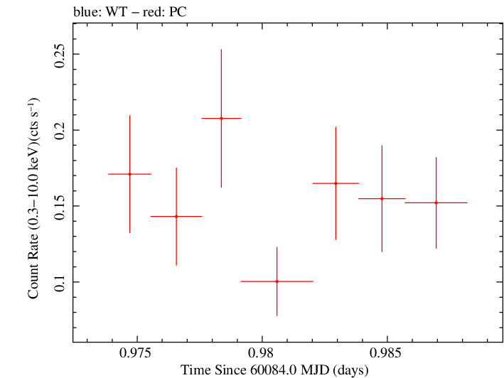 Swift light curve for Observation ID 00035011054