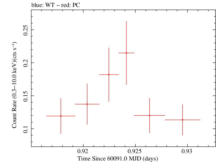 Swift light curve for Observation ID 00035011055