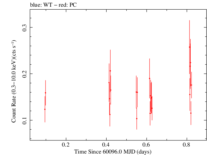 Swift light curve for Observation ID 00035011057