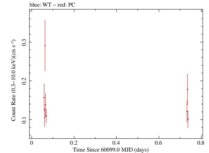 Swift light curve for Observation ID 00035011058
