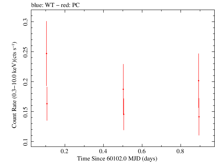 Swift light curve for Observation ID 00035011059
