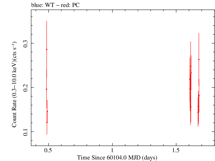Swift light curve for Observation ID 00035011060