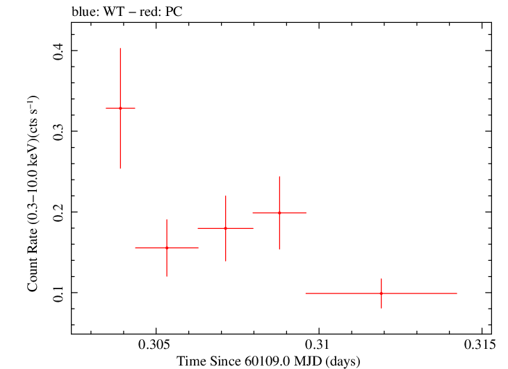 Swift light curve for Observation ID 00035011062