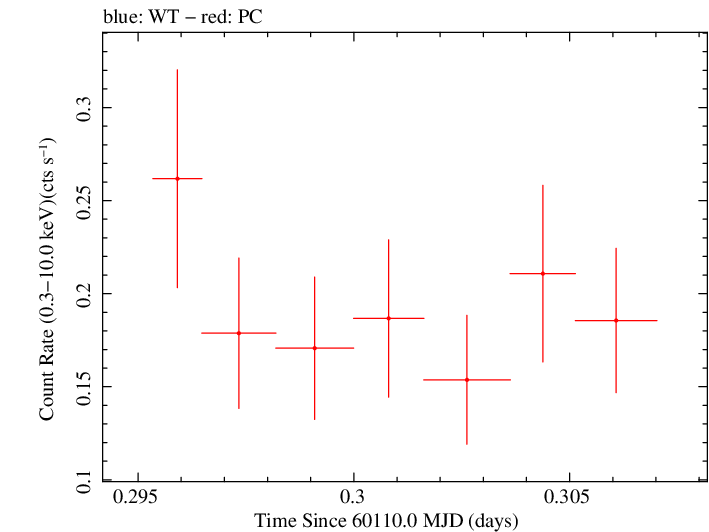 Swift light curve for Observation ID 00035011063