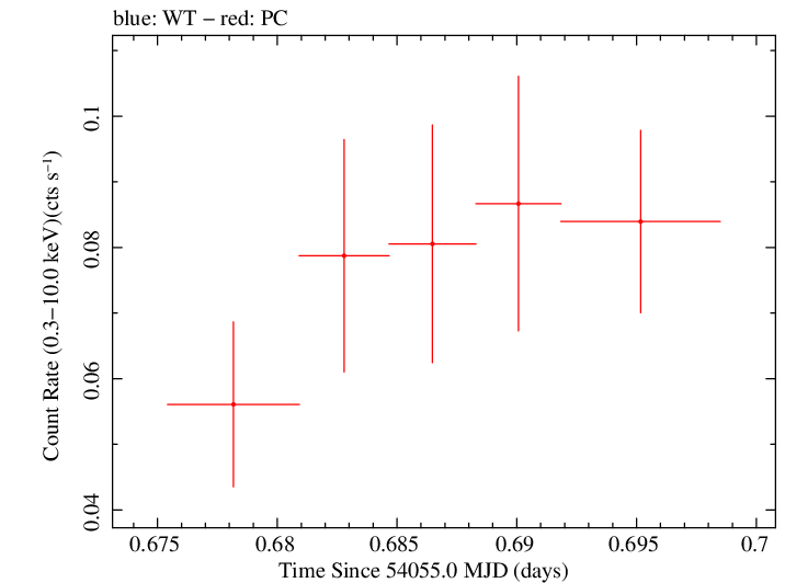 Swift light curve for Observation ID 00035905001