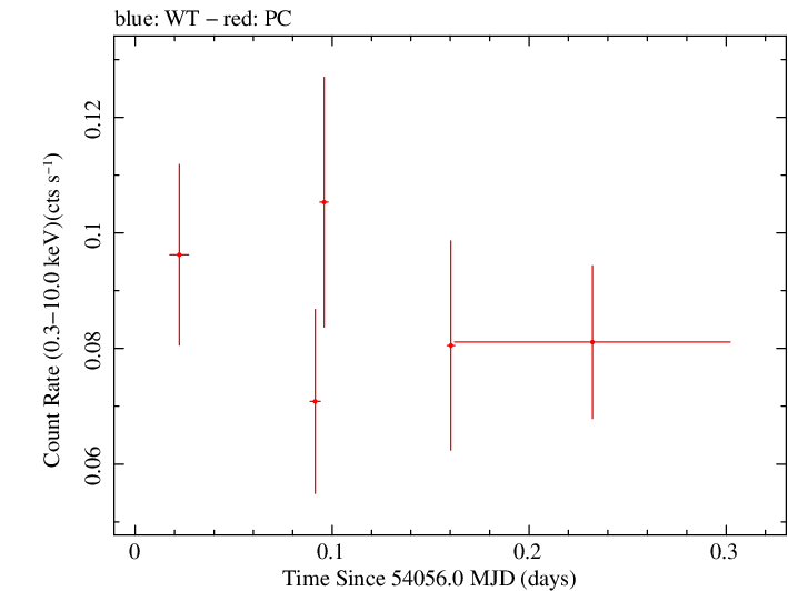 Swift light curve for Observation ID 00035905002