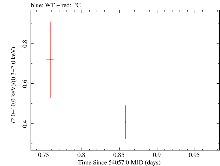 Swift hardness ratio for Observation ID 00035905003