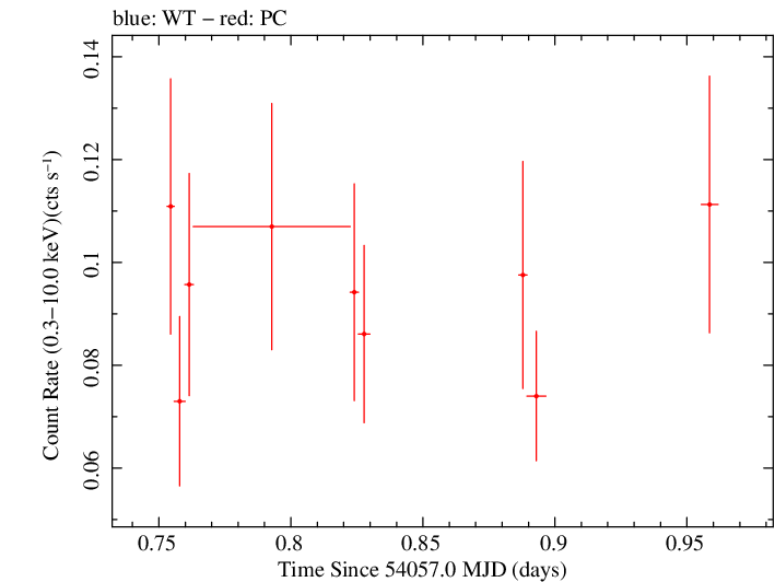Swift light curve for Observation ID 00035905003