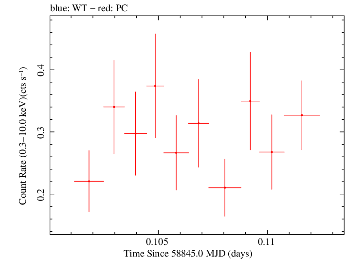 Swift light curve for Observation ID 00035905004