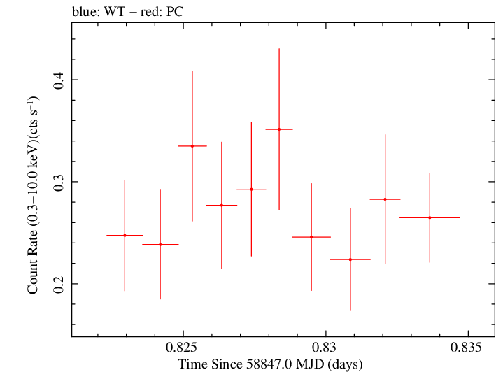 Swift light curve for Observation ID 00035905005