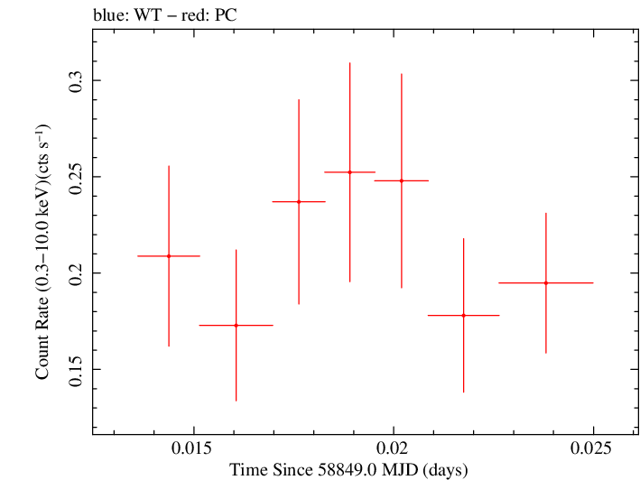 Swift light curve for Observation ID 00035905006