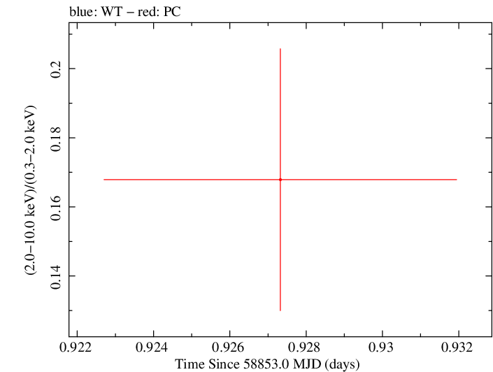Swift hardness ratio for Observation ID 00035905007
