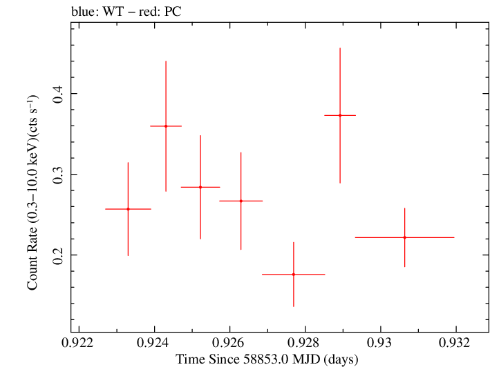 Swift light curve for Observation ID 00035905007