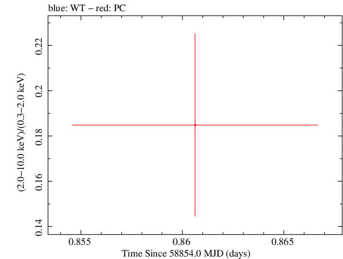 Swift hardness ratio for Observation ID 00035905008