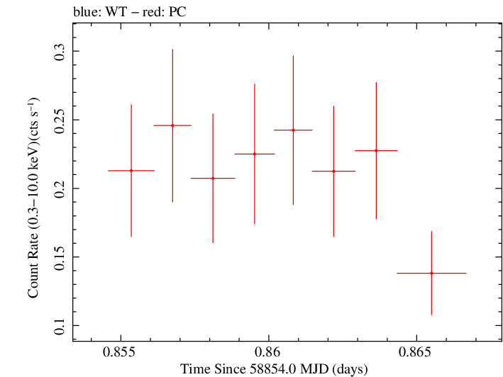 Swift light curve for Observation ID 00035905008