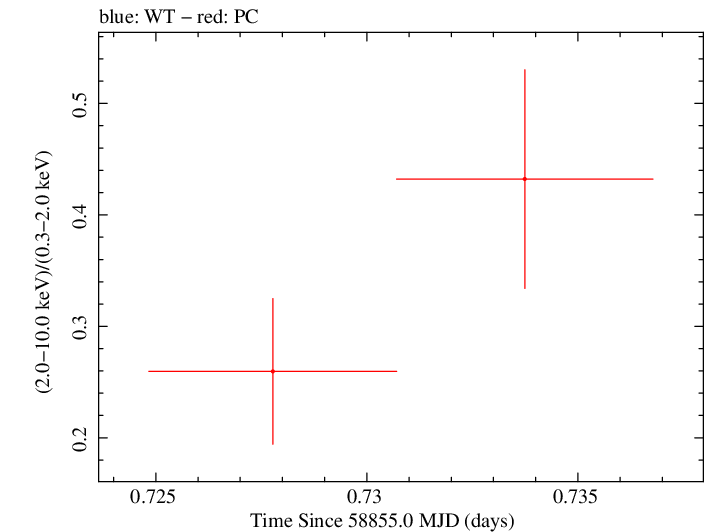 Swift hardness ratio for Observation ID 00035905009