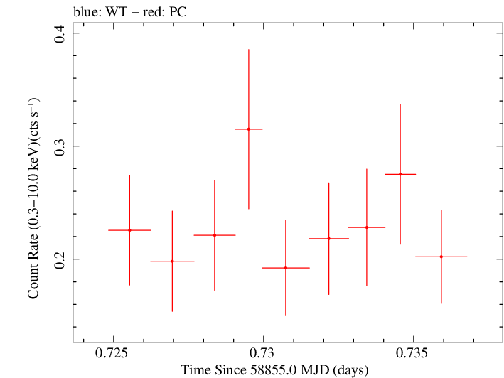 Swift light curve for Observation ID 00035905009