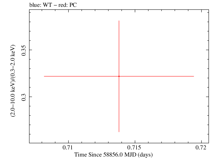 Swift hardness ratio for Observation ID 00035905010