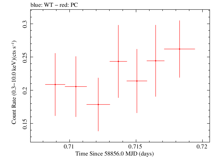 Swift light curve for Observation ID 00035905010